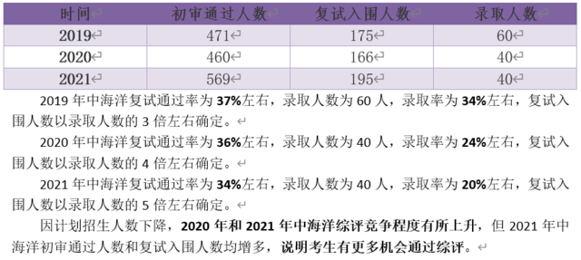 全面清晰！山东省2022综合评价报考指南来啦