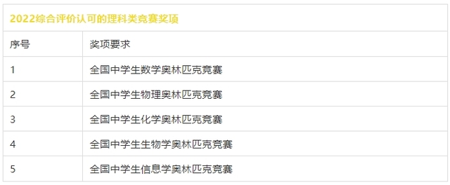 全面清晰！山东省2022综合评价报考指南来啦
