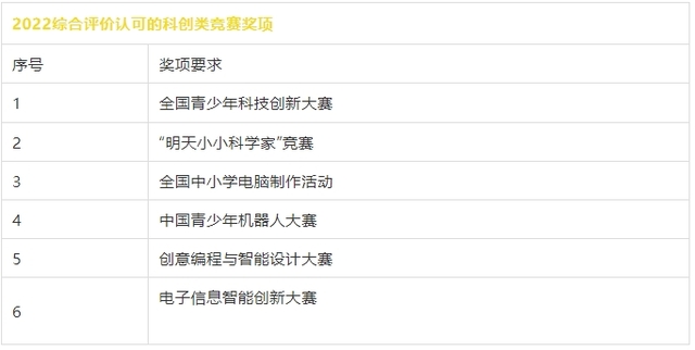 全面清晰！山东省2022综合评价报考指南来啦