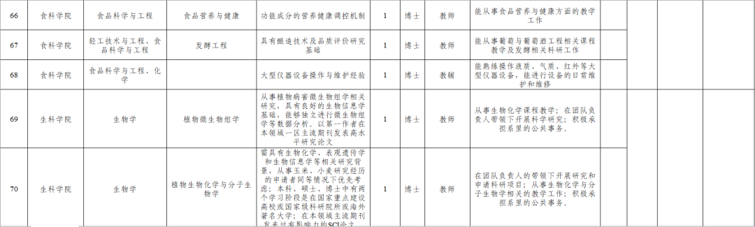 山东农业大学招聘来啦!131个岗位