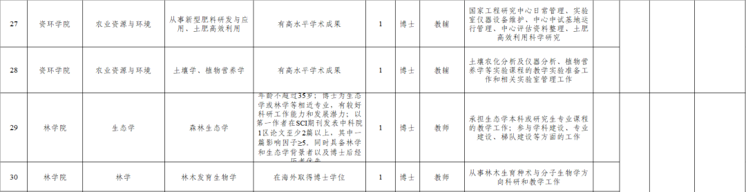 山东农业大学招聘来啦!131个岗位