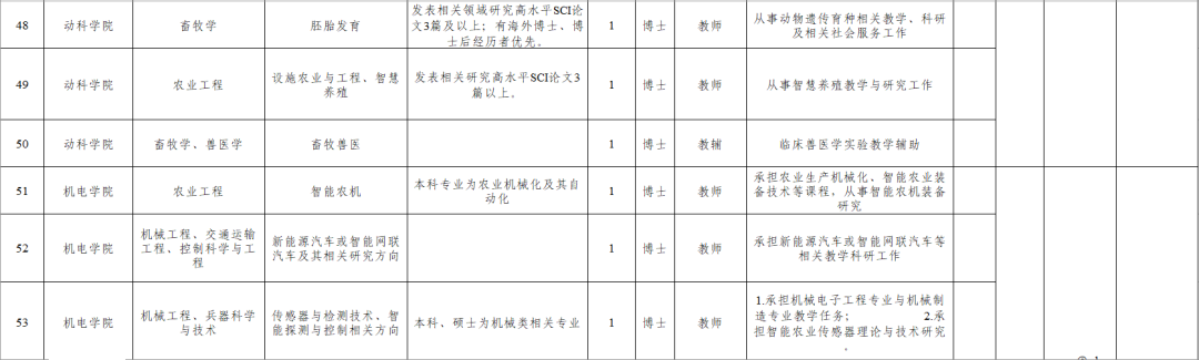 山东农业大学招聘来啦!131个岗位