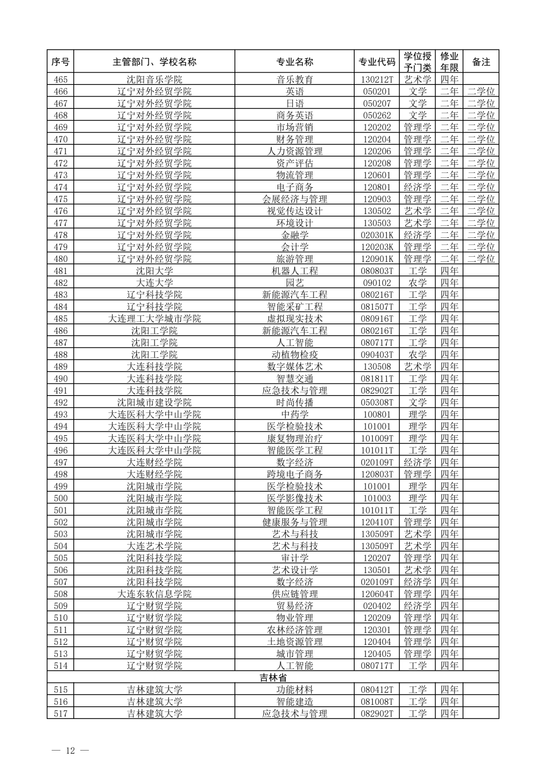 教育部公布2021年度普通高校新增和撤销本科专业名单!