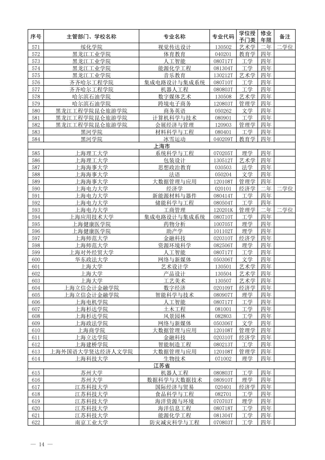 教育部公布2021年度普通高校新增和撤销本科专业名单!