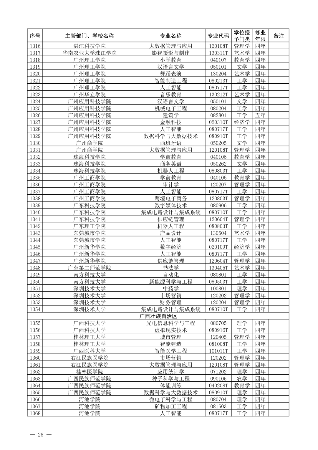 教育部公布2021年度普通高校新增和撤销本科专业名单！