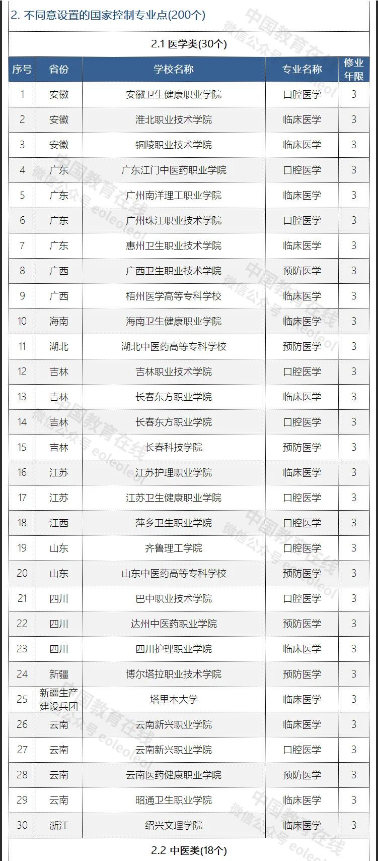 209个高职专科专业点审批通过，2022年起可招生