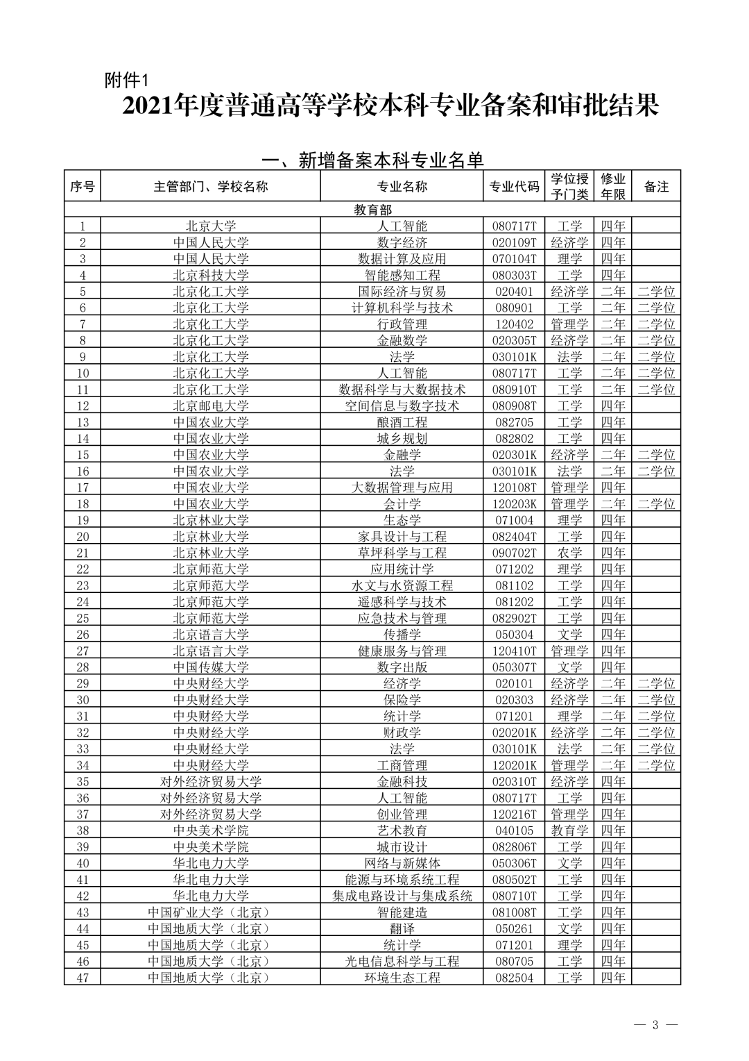 教育部公布2021年度普通高校新增和撤销本科专业名单！