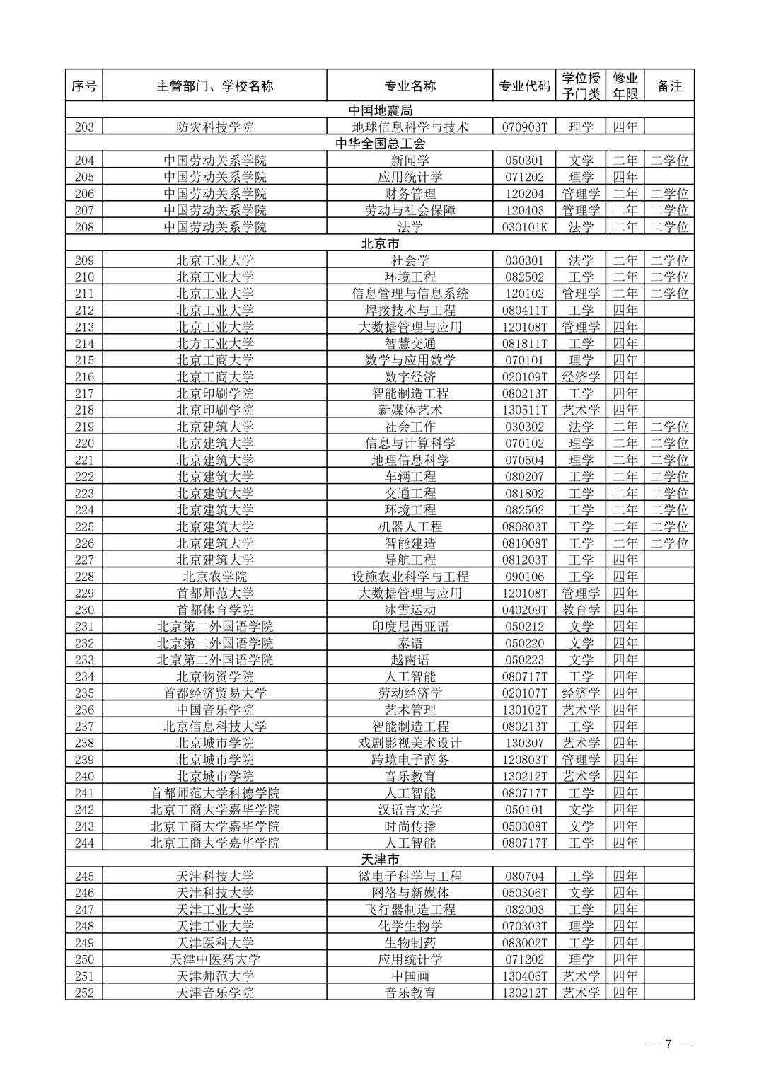 教育部公布2021年度普通高校新增和撤销本科专业名单!