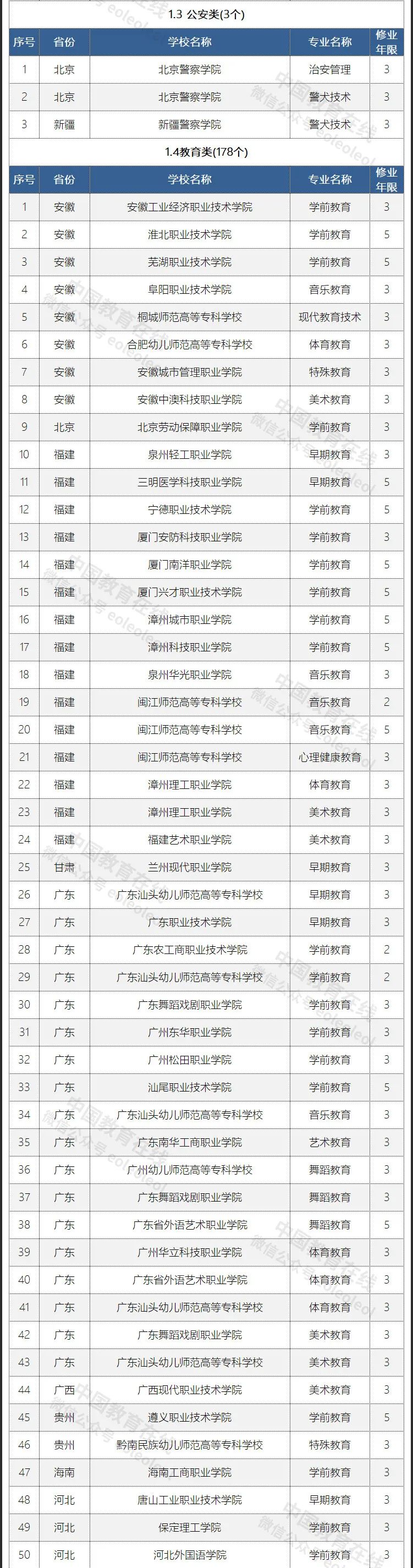 209个高职专科专业点审批通过，2022年起可招生
