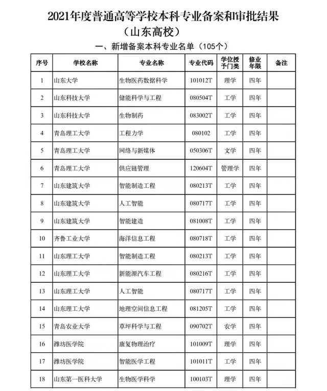山东45所高校新增设置本科专业120个，调整2个，撤销37个