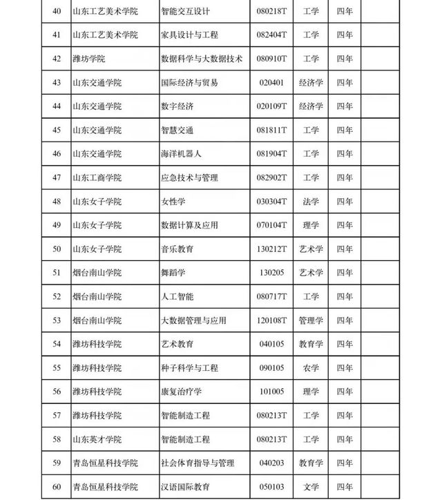 山东45所高校新增设置本科专业120个，调整2个，撤销37个