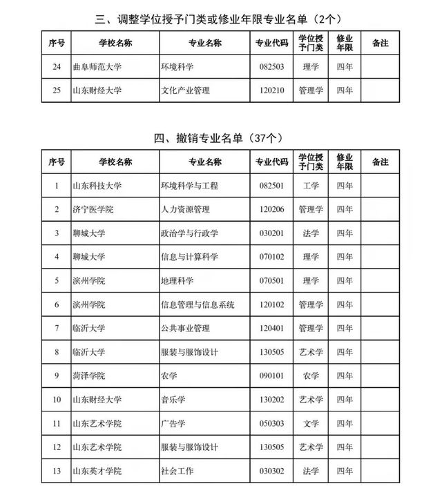 山东45所高校新增设置本科专业120个，调整2个，撤销37个