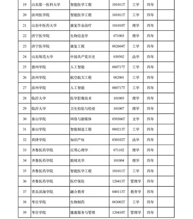 山东45所高校新增设置本科专业120个，调整2个，撤销37个