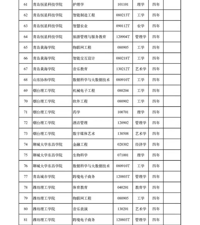 山东45所高校新增设置本科专业120个，调整2个，撤销37个