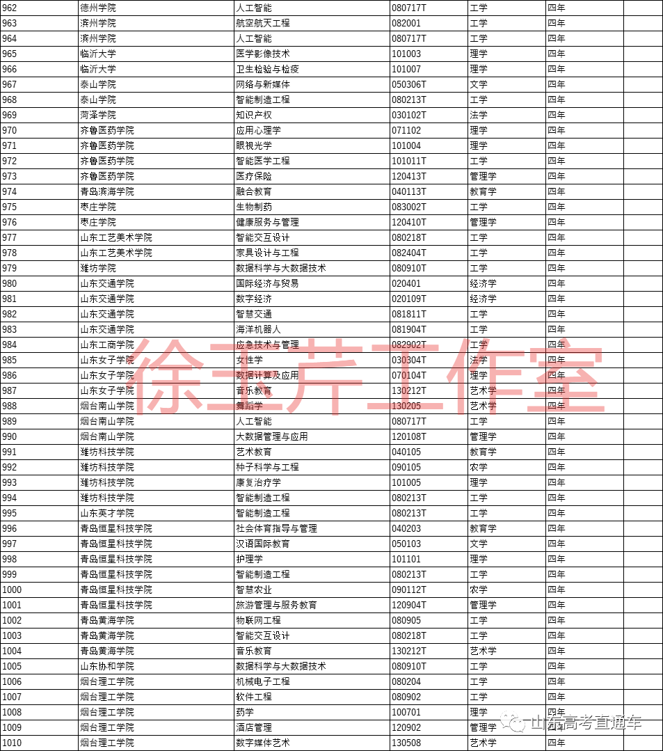 31种新专业纳入本科专业目录，山东三高校首批“上新”，你会选这些新专业吗？