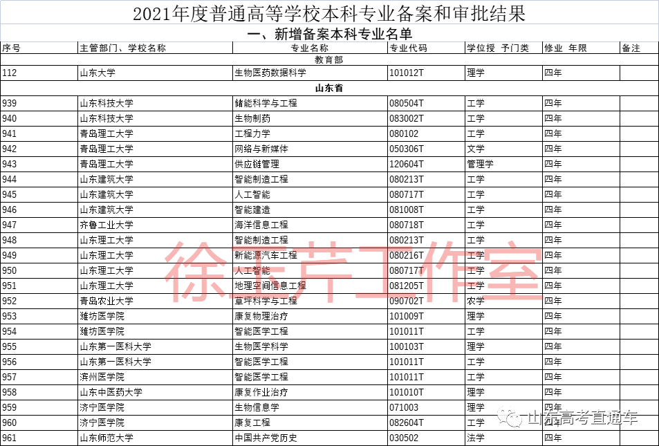 31种新专业纳入本科专业目录，山东三高校首批“上新”，你会选这些新专业吗？