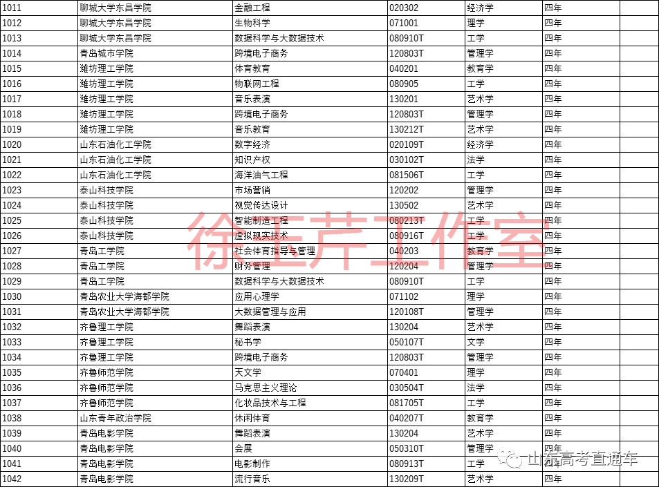 31种新专业纳入本科专业目录，山东三高校首批“上新”，你会选这些新专业吗？