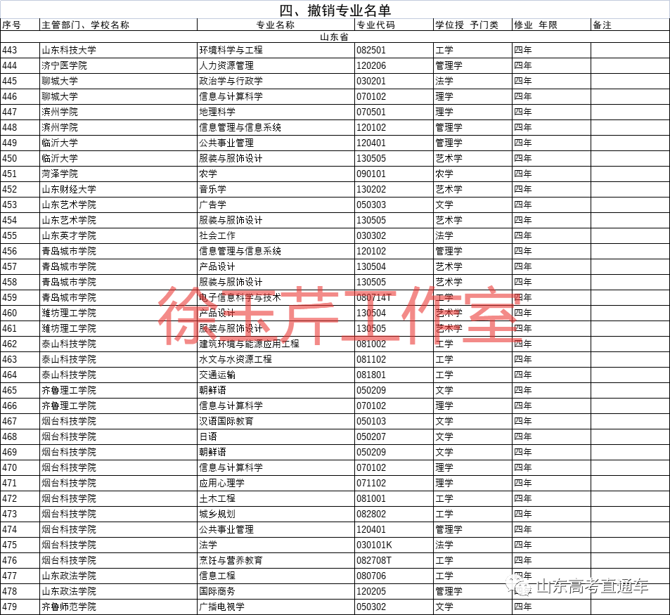 31种新专业纳入本科专业目录，山东三高校首批“上新”，你会选这些新专业吗？