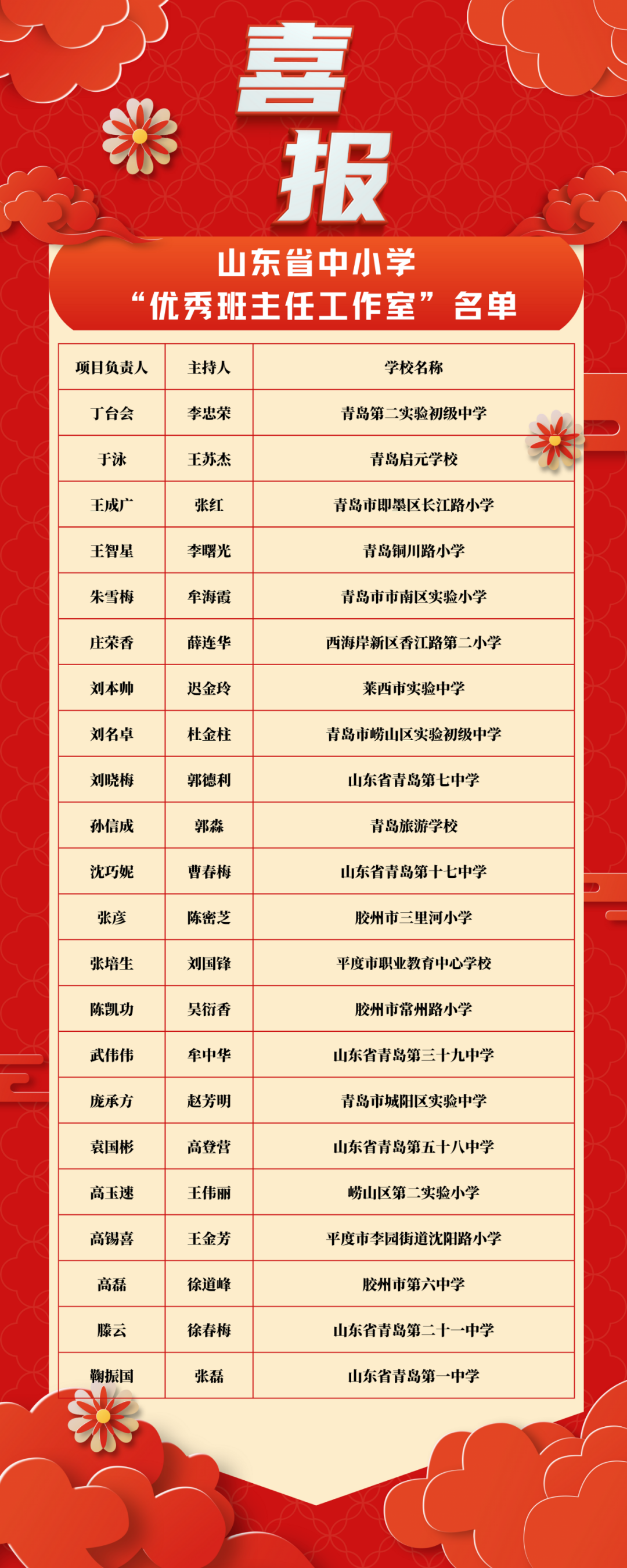 青岛22个！山东省中小学“优秀班主任工作室”名单公布