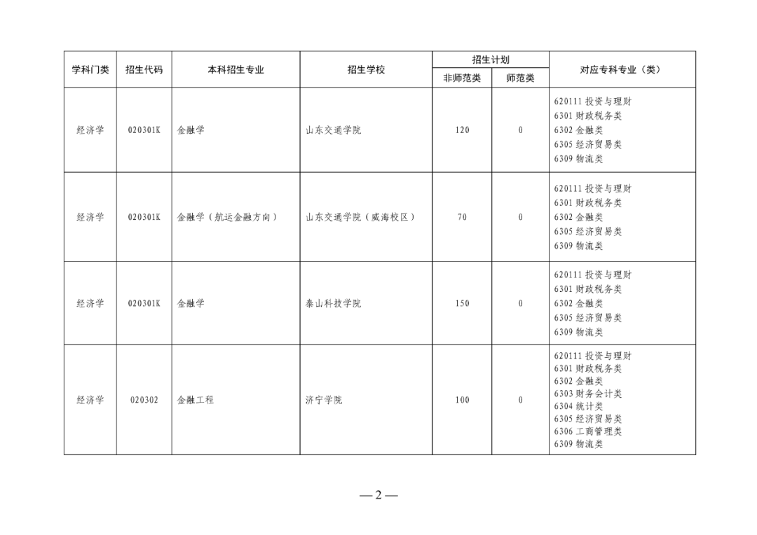2022年山东专升本考试校荐生招生计划已发布!