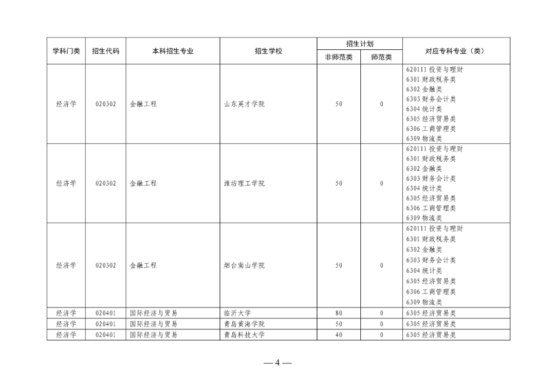 2022年山东专升本考试校荐生招生计划已发布!