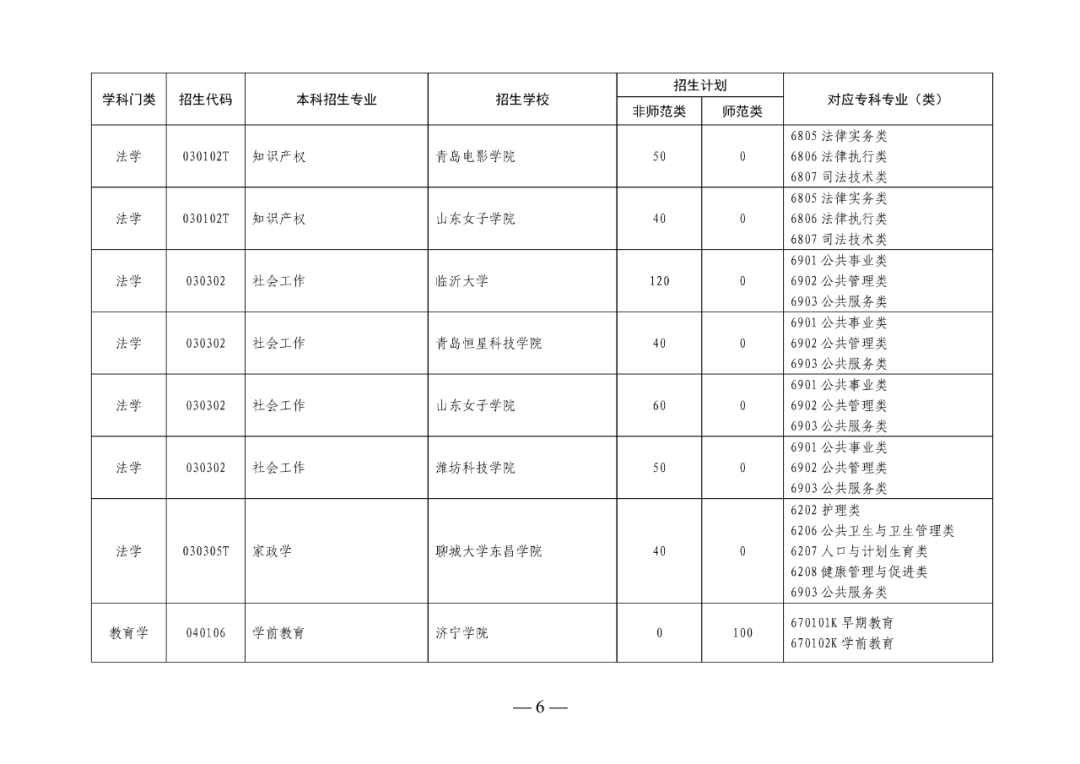 2022年山东专升本考试校荐生招生计划已发布!