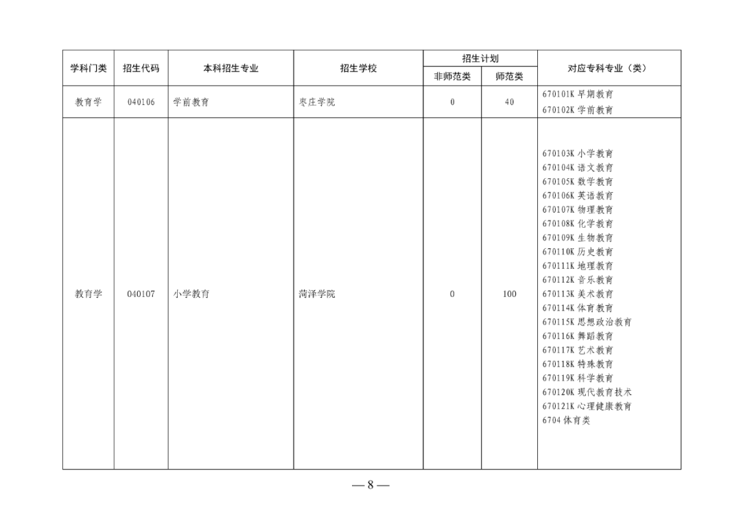 2022年山东专升本考试校荐生招生计划已发布!
