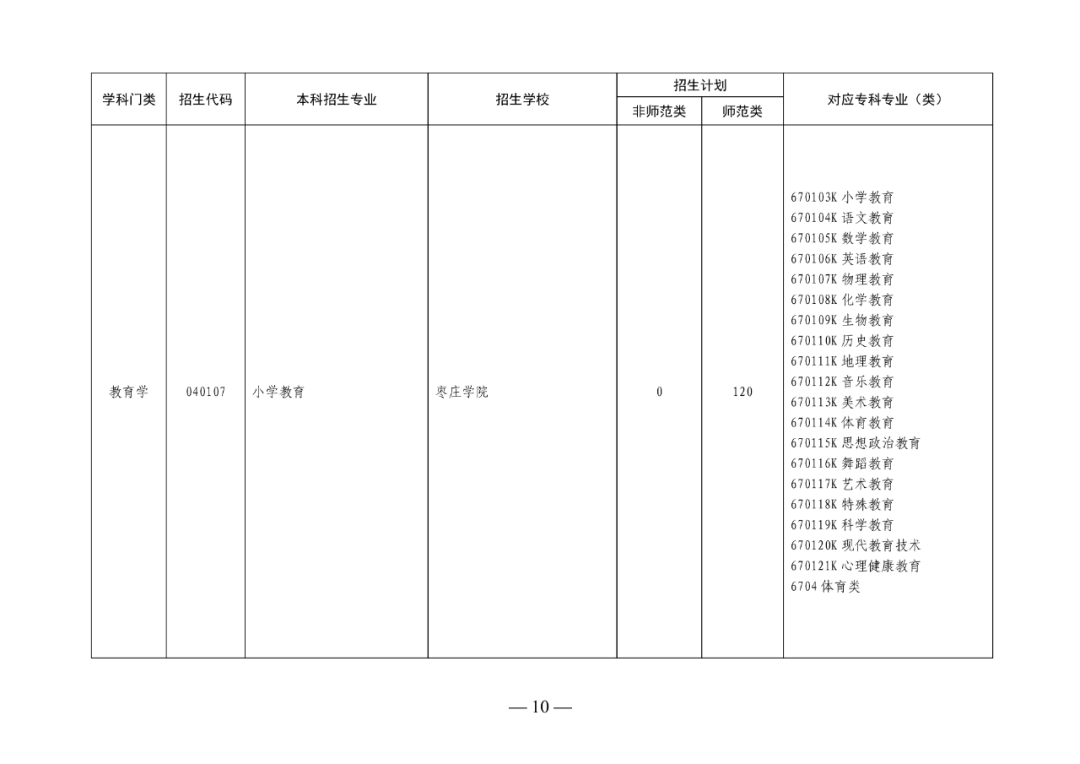2022年山东专升本考试校荐生招生计划已发布!