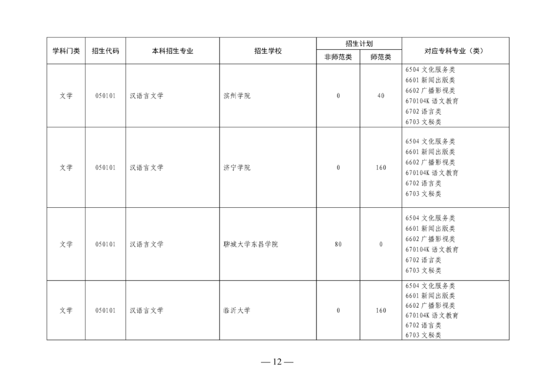 2022年山东专升本考试校荐生招生计划已发布!