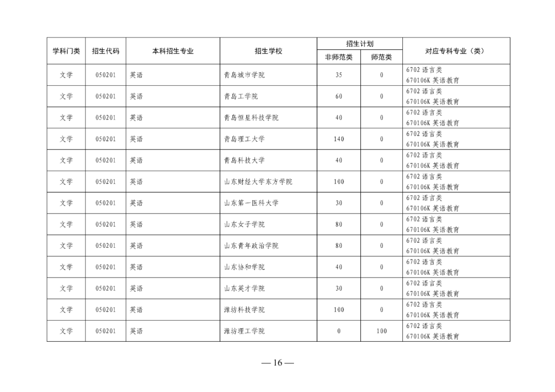 2022年山东专升本考试校荐生招生计划已发布!