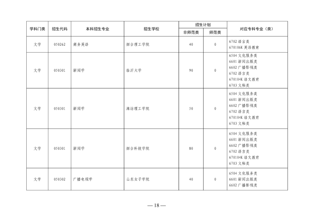 2022年山东专升本考试校荐生招生计划已发布!