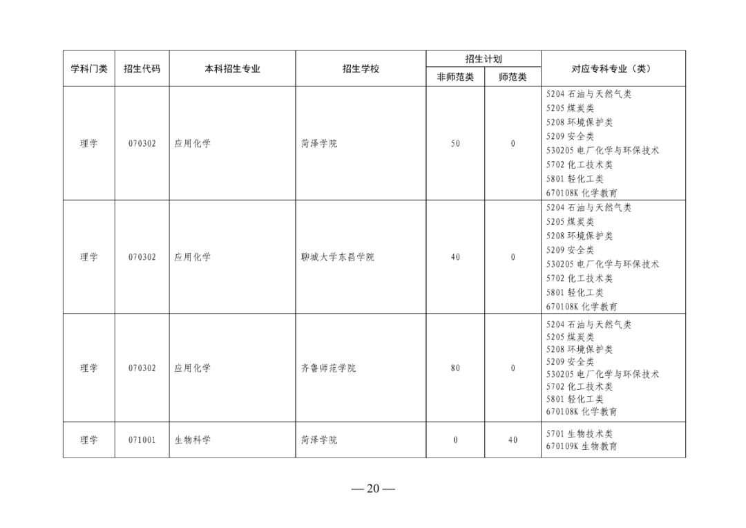 2022年山东专升本考试校荐生招生计划已发布!