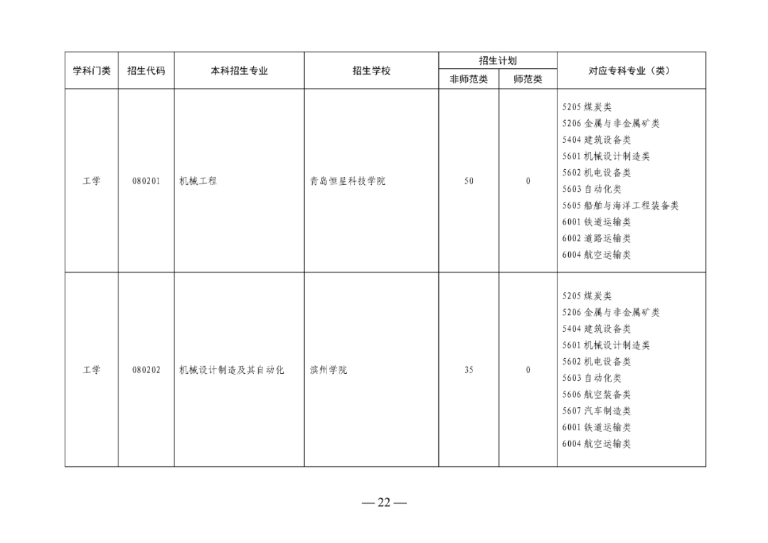 2022年山东专升本考试校荐生招生计划已发布!