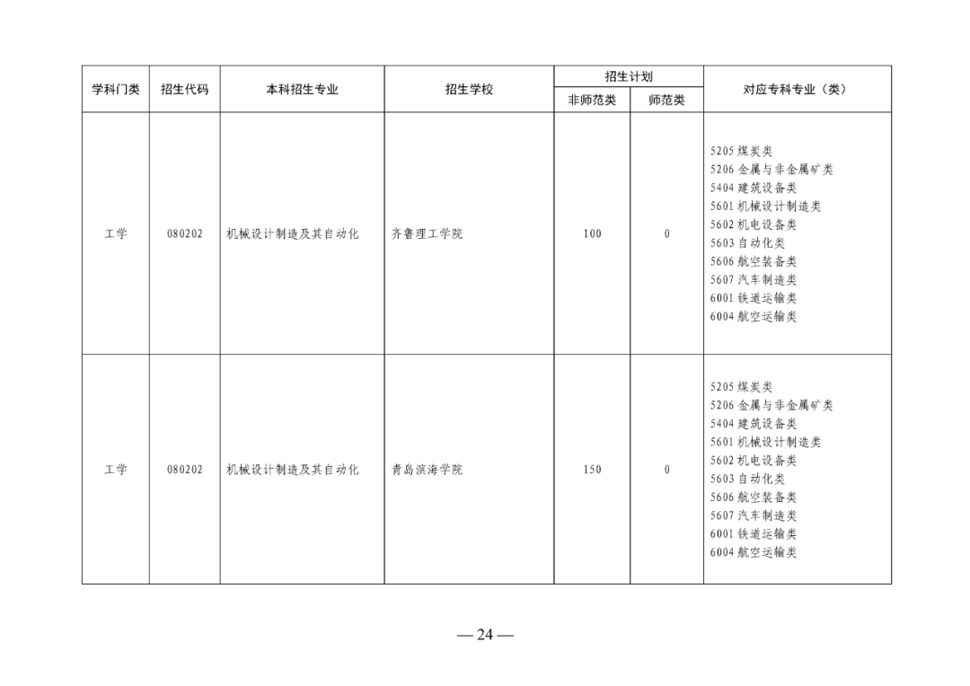 2022年山东专升本考试校荐生招生计划已发布！