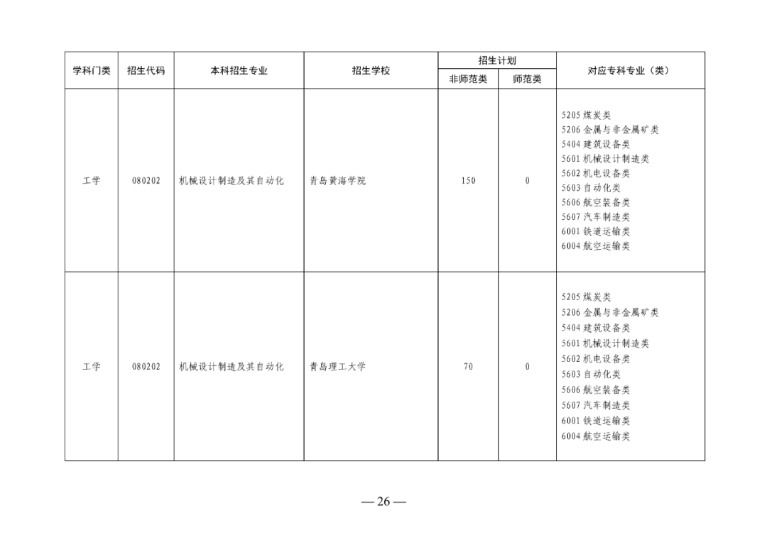 2022年山东专升本考试校荐生招生计划已发布！
