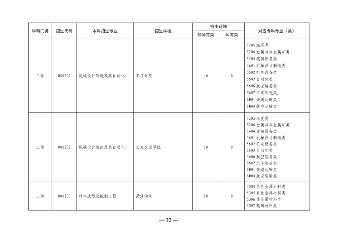 2022年山东专升本考试校荐生招生计划已发布！