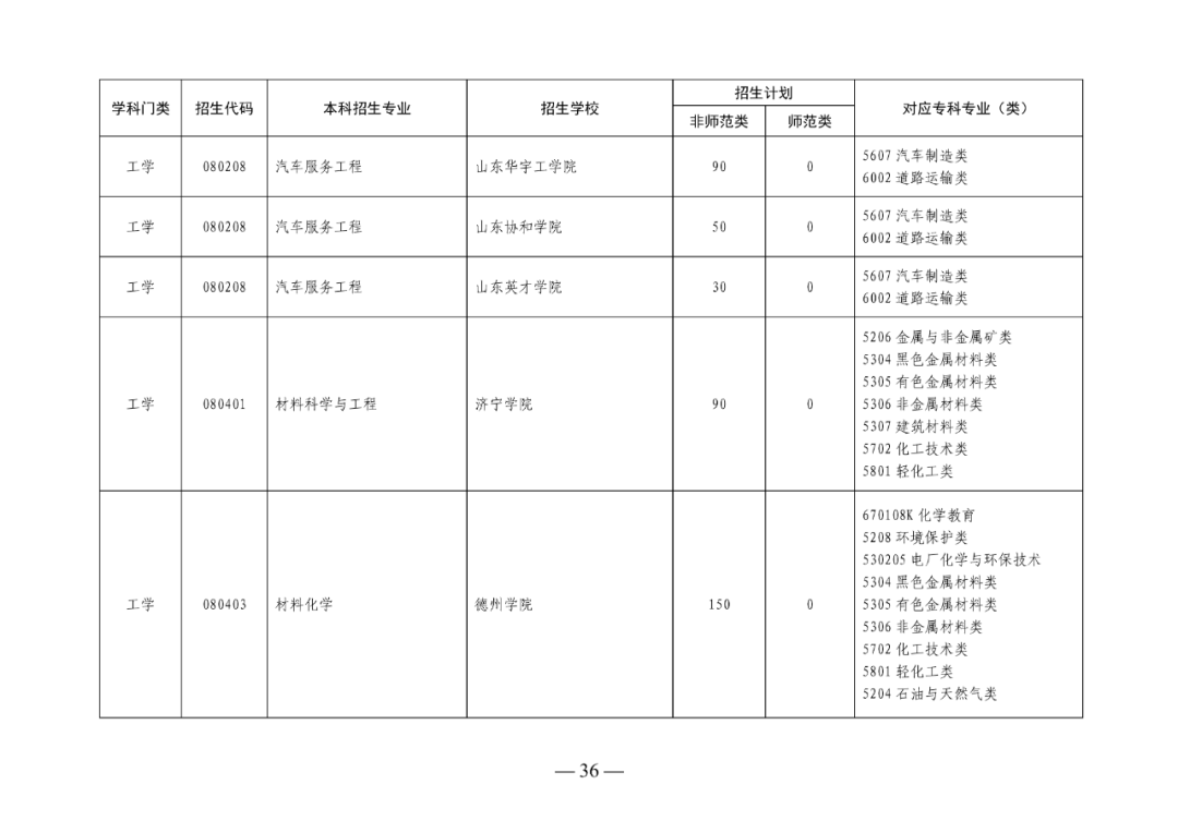 2022年山东专升本考试校荐生招生计划已发布！