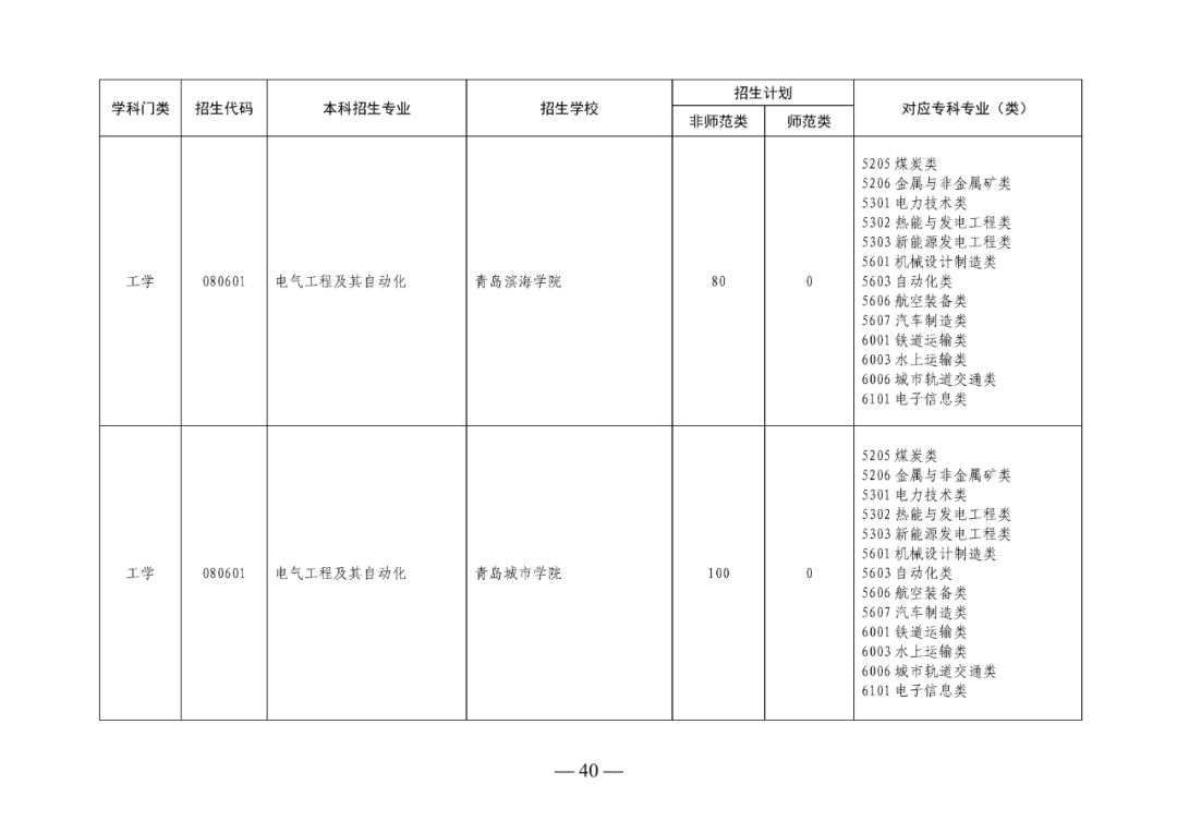 2022年山东专升本考试校荐生招生计划已发布！