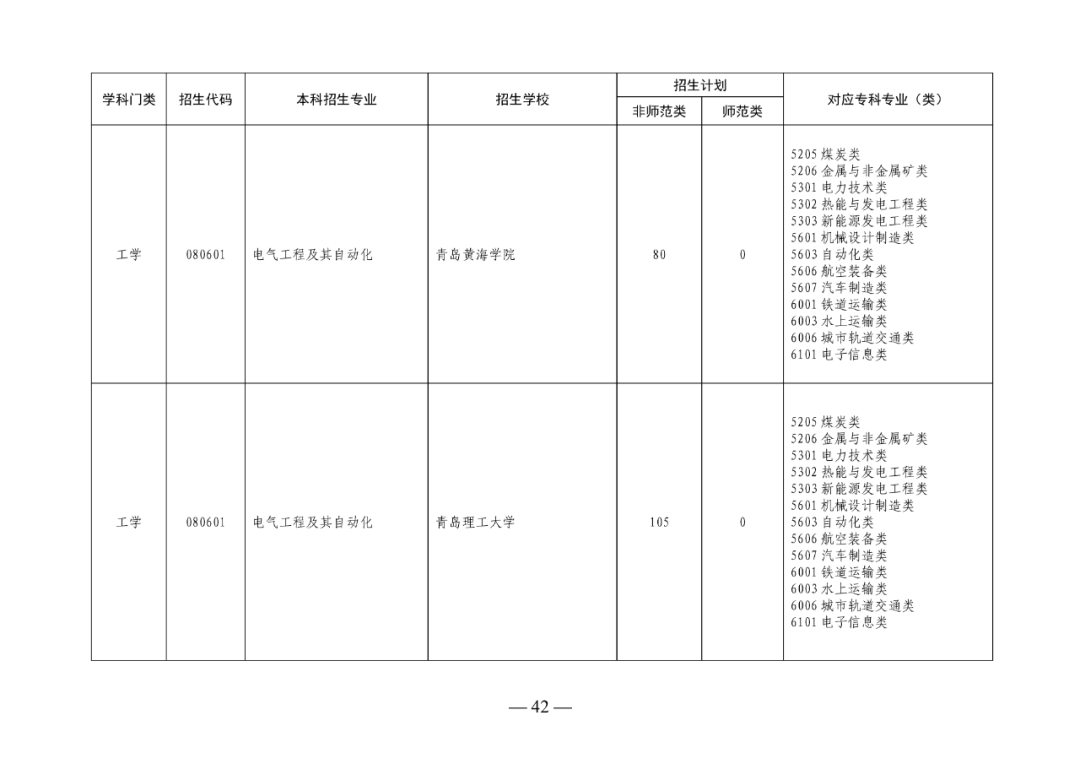 2022年山东专升本考试校荐生招生计划已发布！