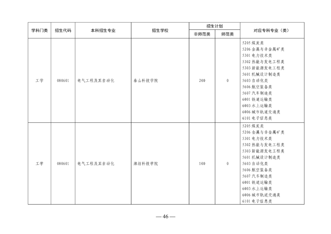 2022年山东专升本考试校荐生招生计划已发布！