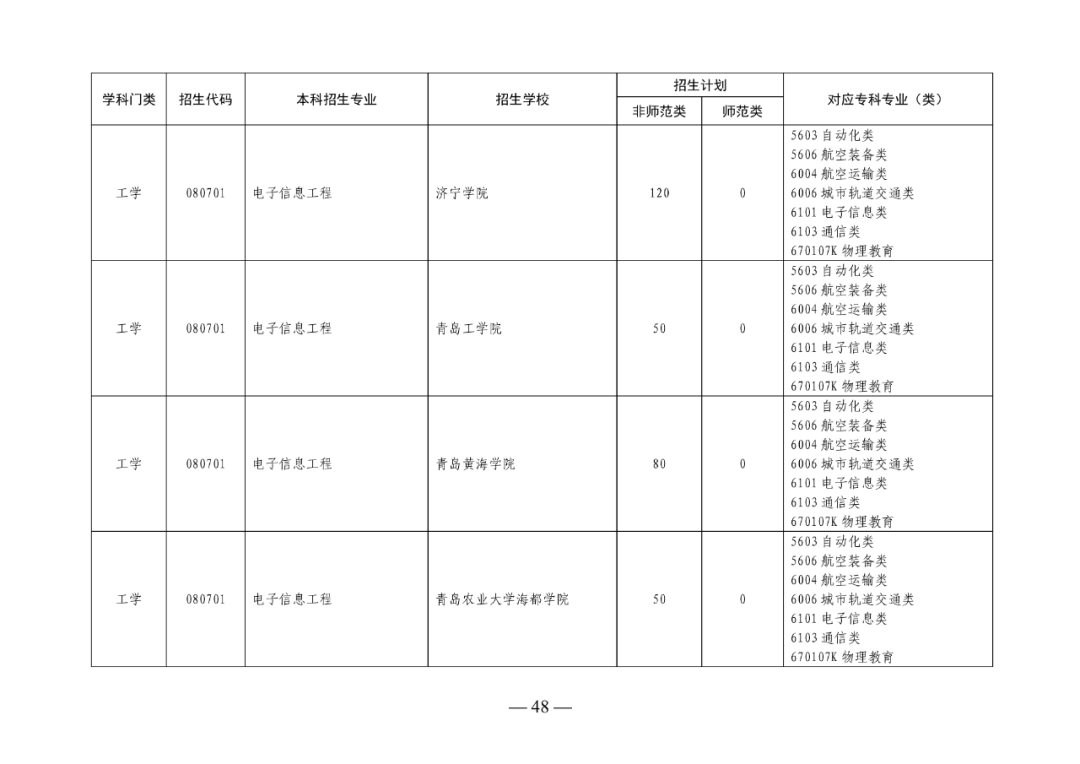 2022年山东专升本考试校荐生招生计划已发布！