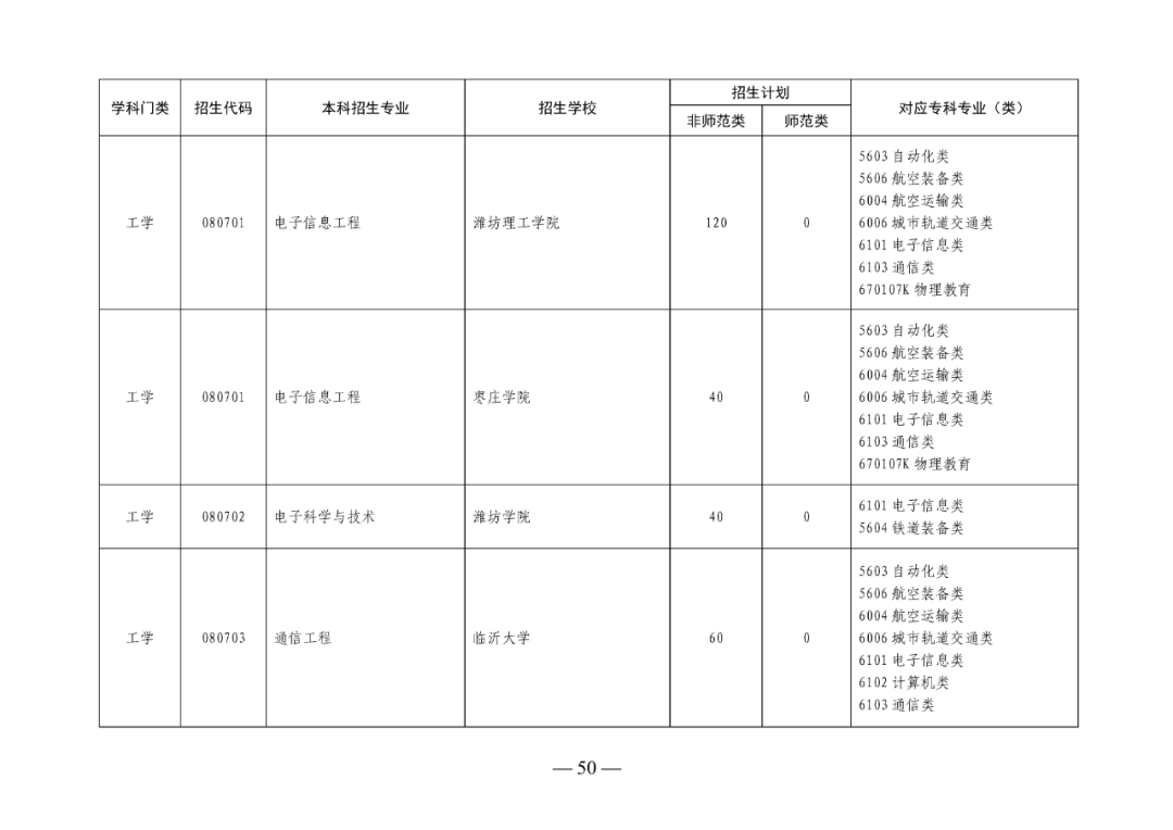 2022年山东专升本考试校荐生招生计划已发布！