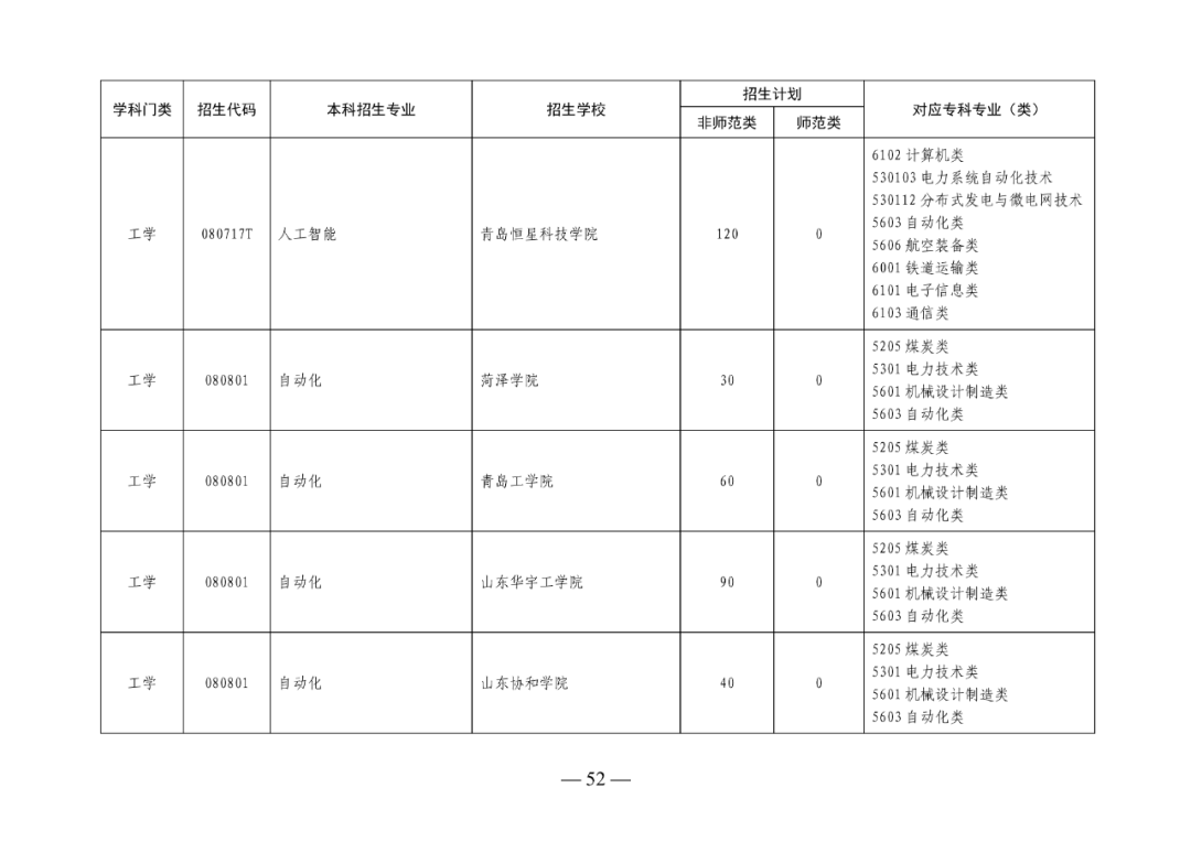 2022年山东专升本考试校荐生招生计划已发布！