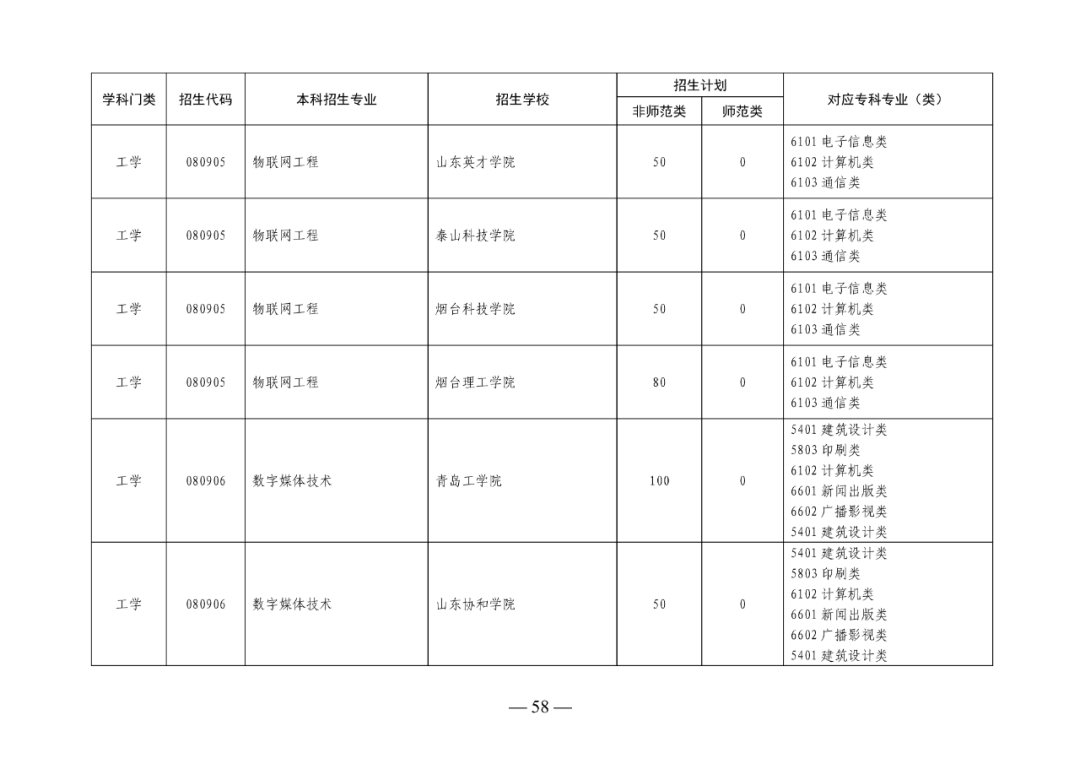 2022年山东专升本考试校荐生招生计划已发布！