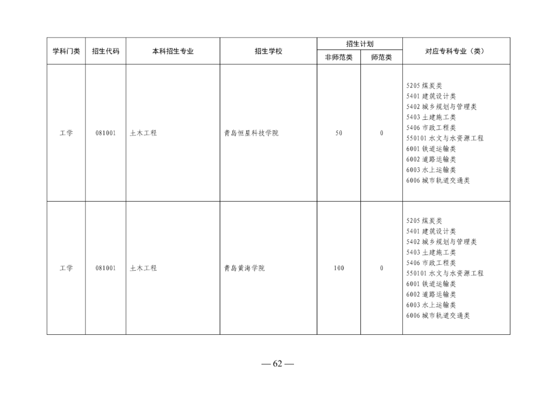 2022年山东专升本考试校荐生招生计划已发布！