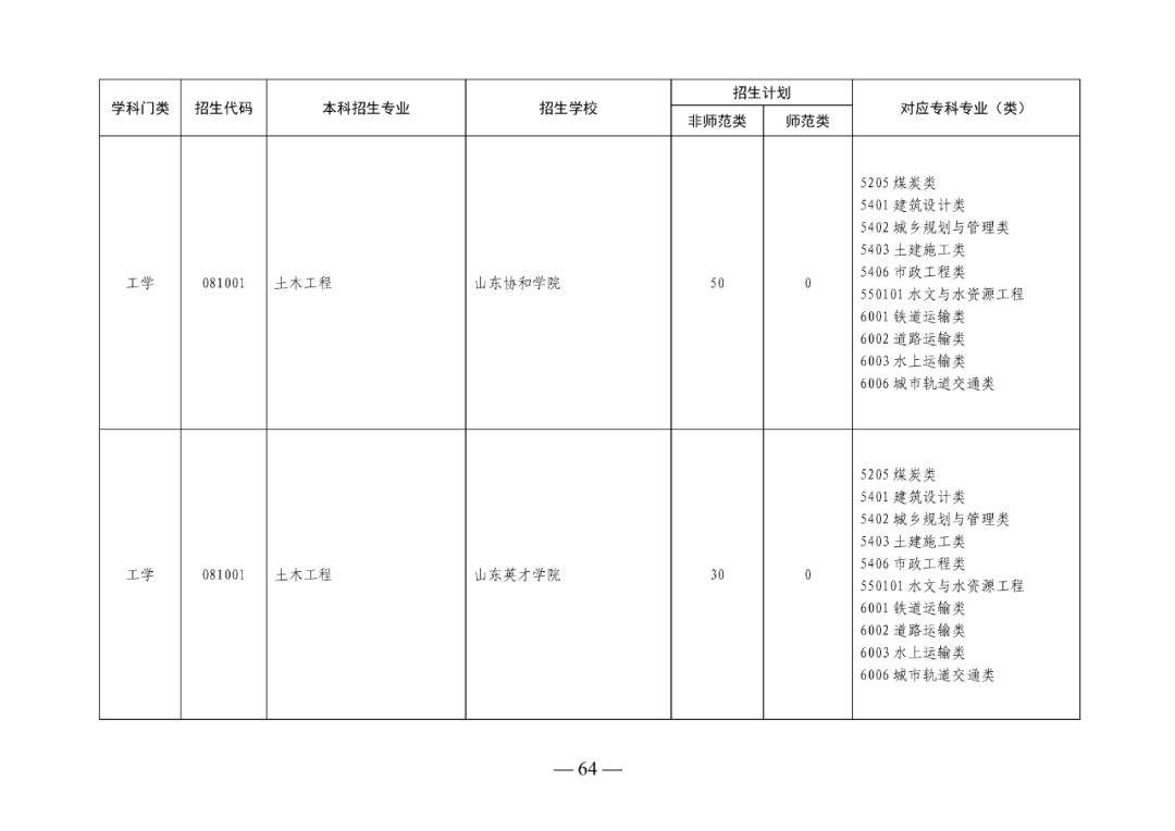2022年山东专升本考试校荐生招生计划已发布！