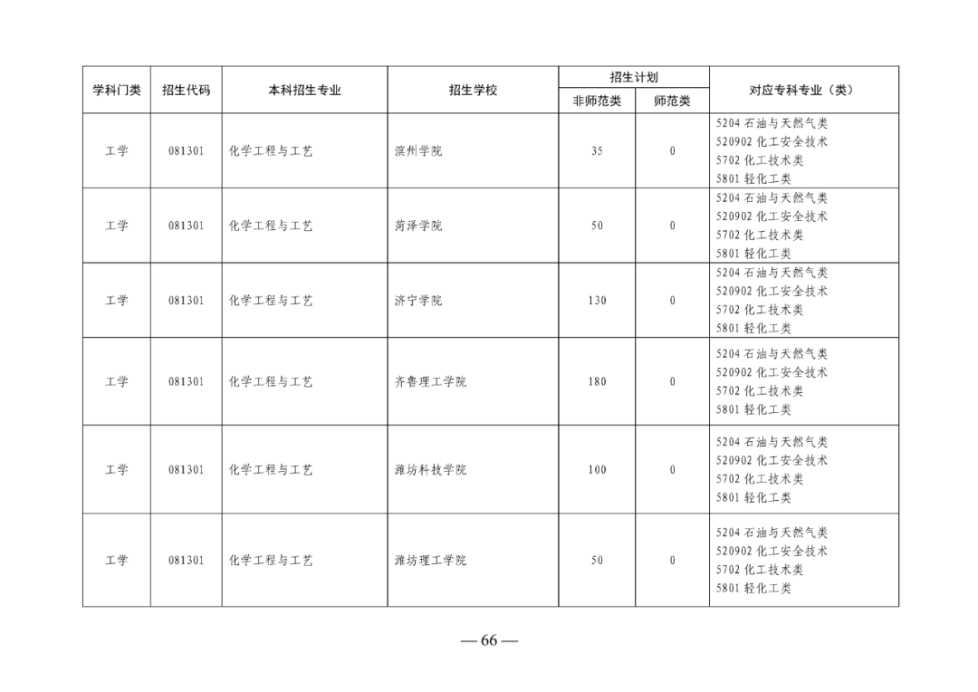 2022年山东专升本考试校荐生招生计划已发布！