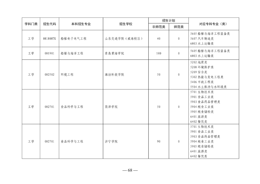 2022年山东专升本考试校荐生招生计划已发布！