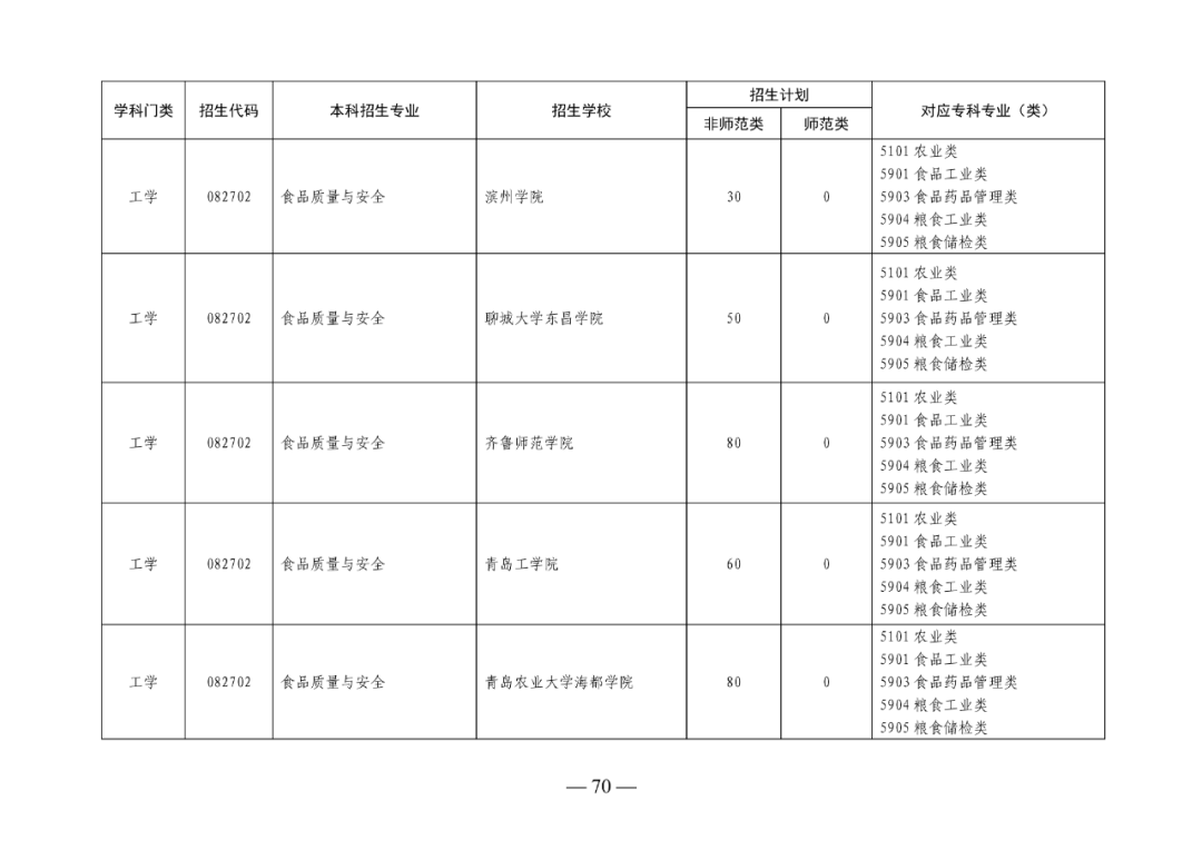 2022年山东专升本考试校荐生招生计划已发布！