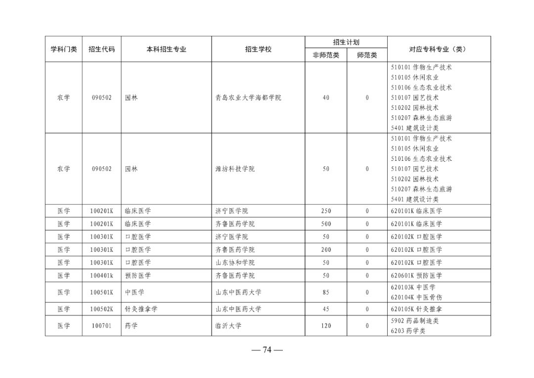 2022年山东专升本考试校荐生招生计划已发布！